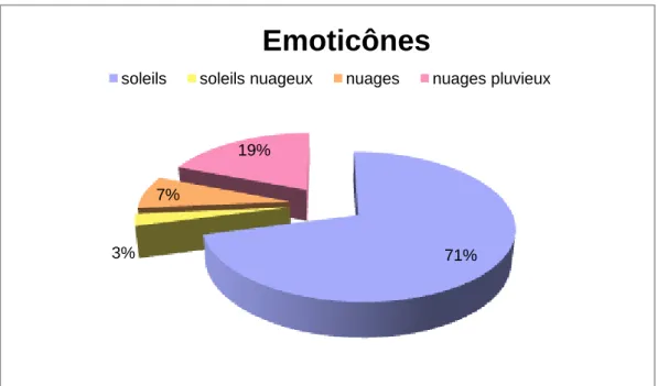 Figure 3: émoticônes 