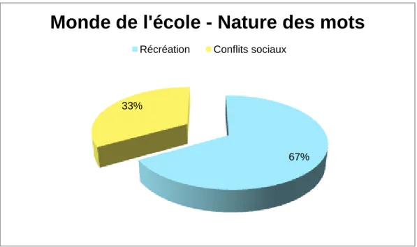 Figure 8: monde de l'école - nature des mots 