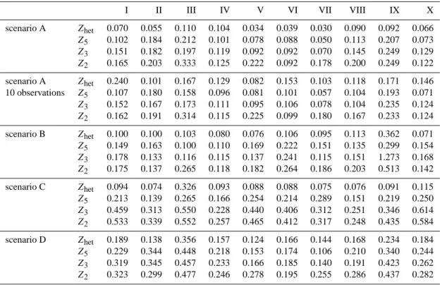 Table 5. Root mean square error of mean hydraulic heads (for the whole model domain) in [m] calculated for the second half of the simulation period (day 300 to day 609)