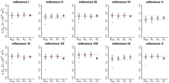 Fig. 12. Total amount of water exchanged between river and aquifer over the whole simulation period (609 days) for conditional simulations with EnKF (scenario B)