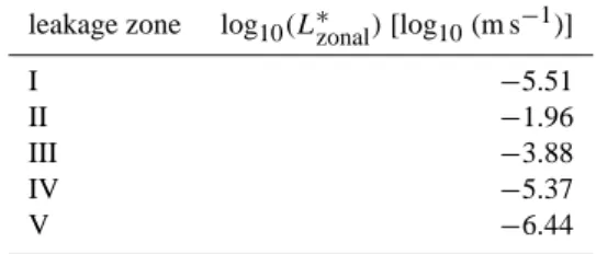 Table 2. Predefined zonal leakage values for generation of reference fields for scenario C