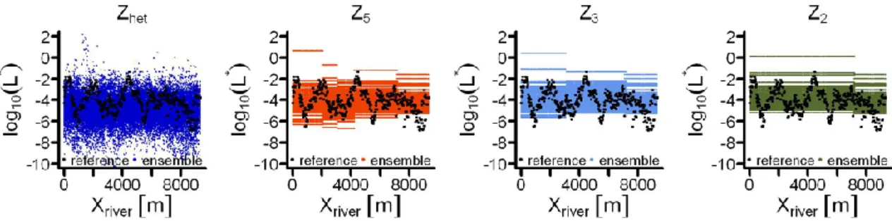 Fig. 4. Initial ensembles of leakage coefficients (coloured) and reference field I (black) for scenario A for all river nodes (rivers Limmat and Sihl) along the river reach