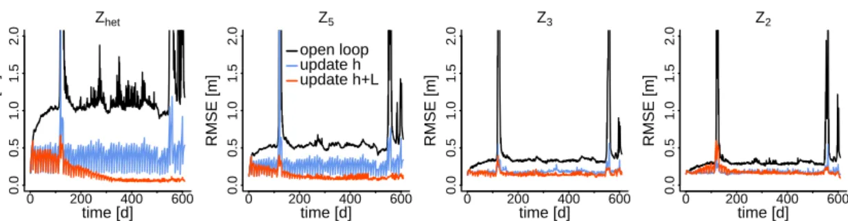 Fig. 5. RMSE h for open-loop simulations, update of hydraulic heads and joint update of hydraulic heads and leakage coefficients (scenario A)