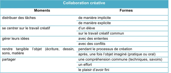 Tableau 1. Moments et formes de collaboration créative (Giglio, 2014) 