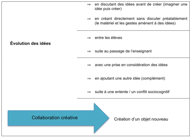 Tableau 3. Évolution des idées 