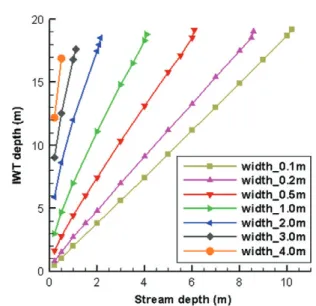 Figure 7 compares the variation in the IWT depth with the stream depth for three different sediment types.
