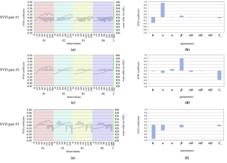 Fig. 10. Eigenvector pairs of the SVD analysis. On the left hand side, Eigenvectors of observations are illustrated