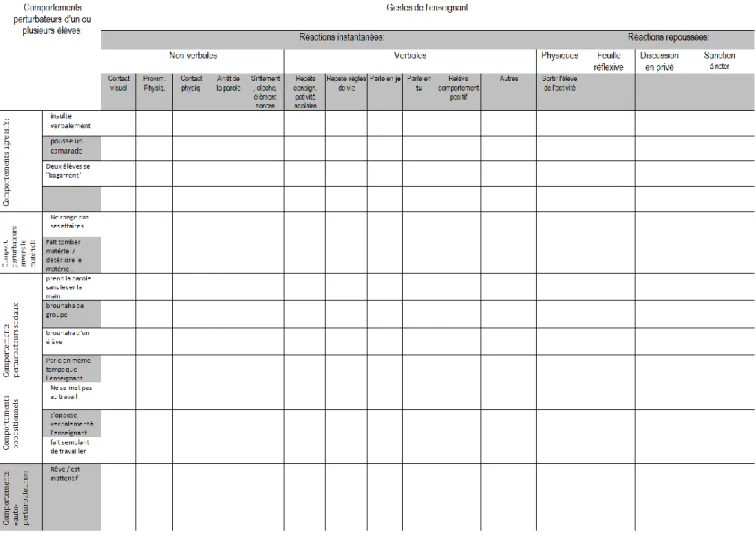 Tableau 4 : Grille d'observation 2 : les gestes curatifs de l'enseignant. 