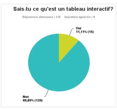 Figure 9 : Le TBI est peu connu 