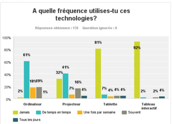 Figure 10 : Fréquence d'utilisation des TICES 