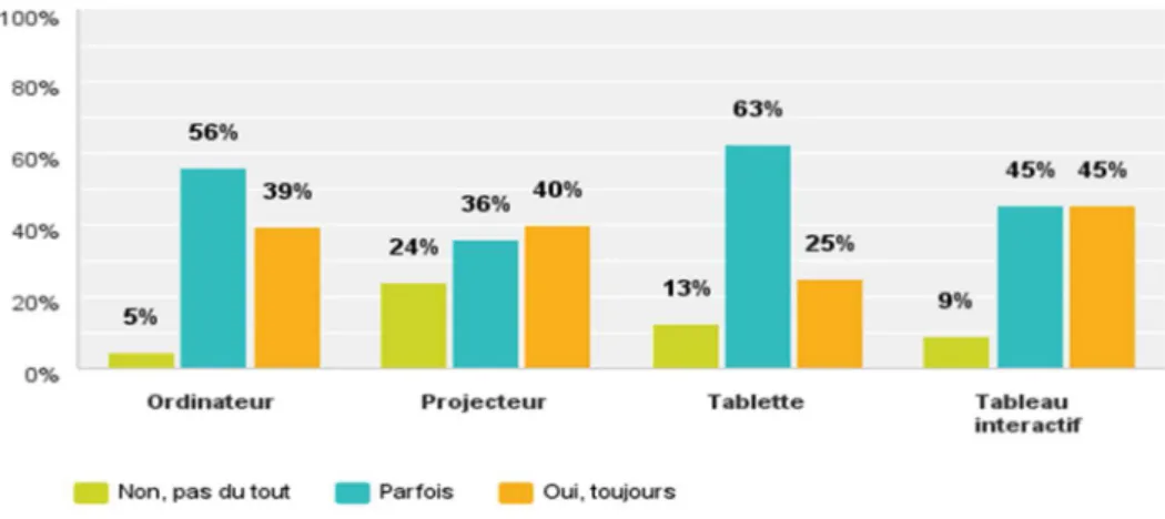 Figure 12 : Aides qu'apportent les TICES 