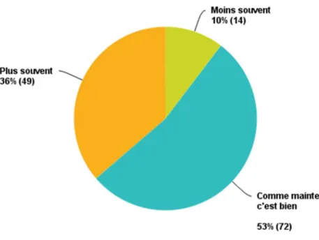 Figure 14 : Avis des élèves sur la fréquence d'utilisation des TICES 