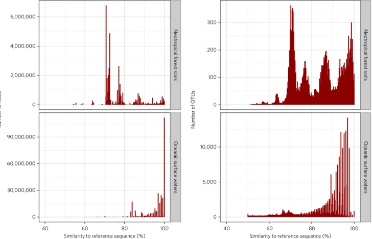 Figure 1 | Similarity of protists to the taxonomic reference database. In contrast to marine data, most of the reads and OTUs from the Neotropical  rainforest soils were  <  80% similar to references in the PR 2  database