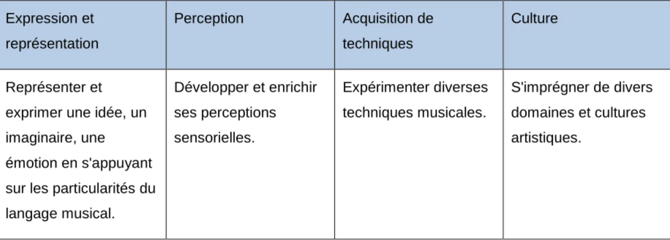 Tableau 1 – Objectifs de la discipline &#34;Musique&#34; (PER)  