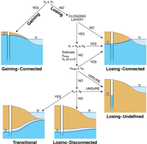 Figure 4. Flow chart for the riparian water table connectivity classiﬁcation method