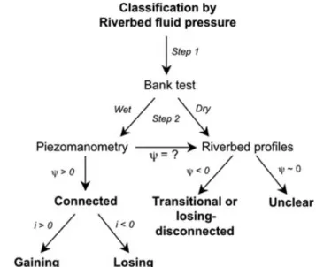 Figure 6. Nomograms estimating capillary zone thickness as a function of speci ﬁ c in ﬁ ltration for different aquifer material textures