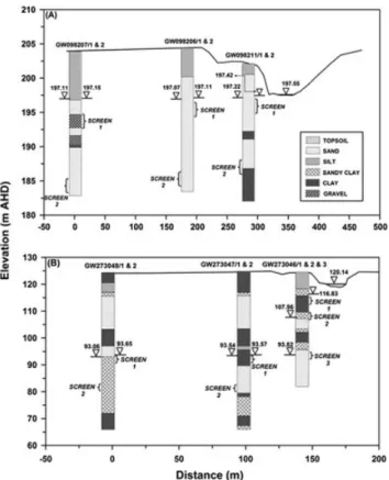 Figure 9). Border – Site 1 was the only gaining site, with the riparian water table above river stage (Figure 9(F))