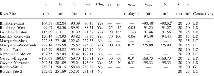 Figure 9. Position of the water table relative to the lowest point in the riverbed at the study sites at the time of the ﬁ eld assessments (based on the shallowest piezometer from each nest)