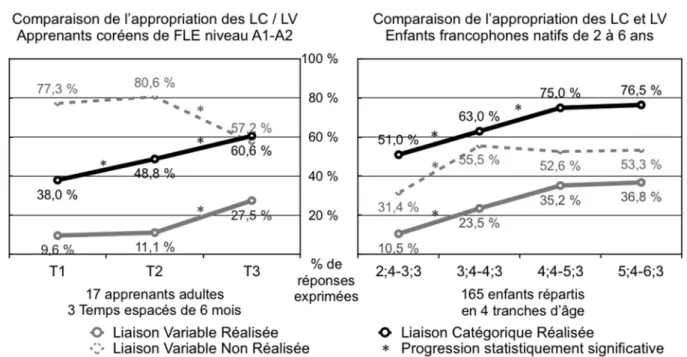 Fig. 1: Comparaison de la production des liaisons par les locuteurs L2 et L1 