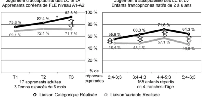 Fig. 2: Comparaison L2 et L1 de l'évolution de la perception de la réalisation des liaisons    catégoriques et variables 