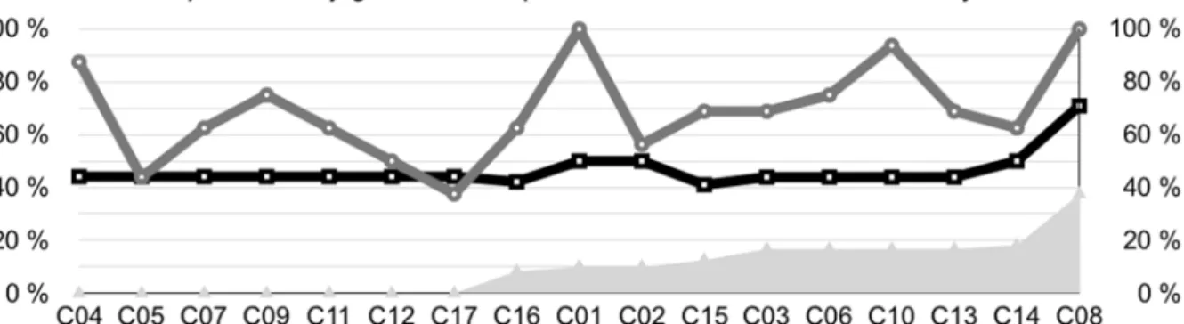 Fig. 3: Appariement de la production de liaison variable des sujets L2 et L1 &amp; comparaison du  jugement d'acceptabilité en faveur de la liaison variable réalisée juste 