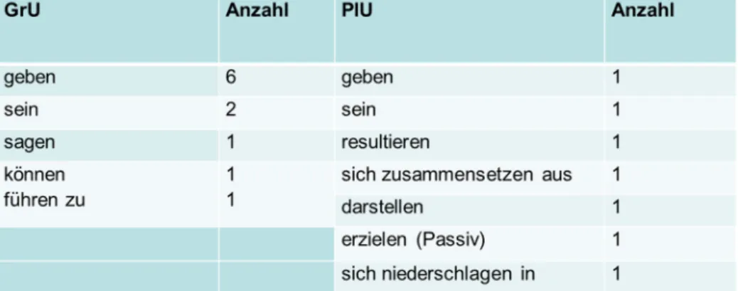 Abbildung 4: Verb-Verwendung in GrU und PlU  