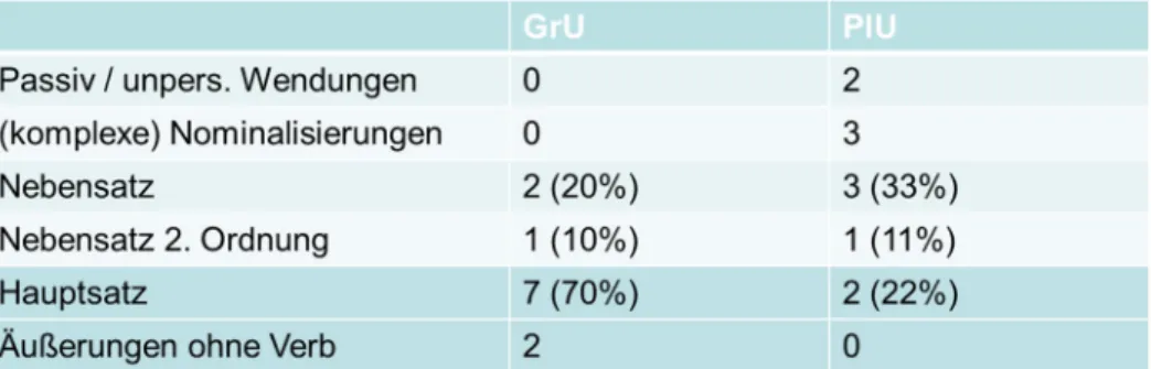 Abbildung 6: Differenzierung zwischen GrU und PlU auf morpho-syntaktischer Ebene 