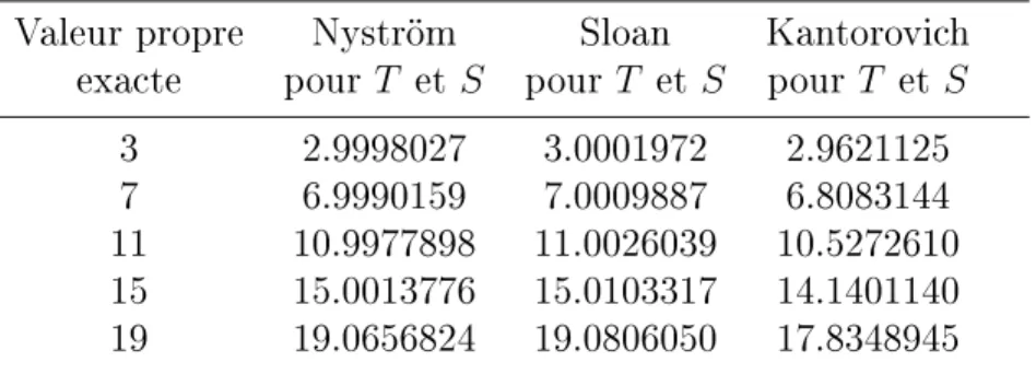 Table 5.1  Les résultats numériques pour a = 5 Valeur propre Nyström Sloan Kantorovich