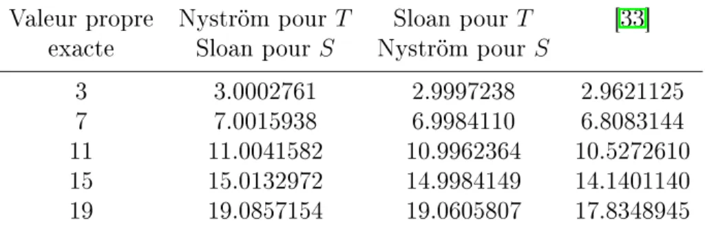 Table 5.2  Les résultats numériques pour a = 5 Valeur propre Nyström pour T Sloan pour T [33]