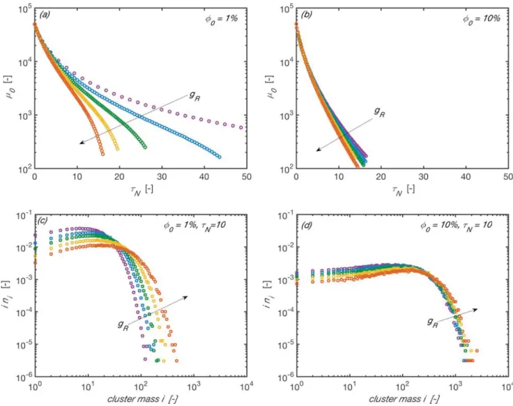 Figure 3). This result might look counterintuitive, given that clusters consisting of the same number of particles agglomerate faster the more open they are, that is, the lower their d m 