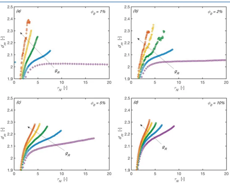 Figure 6. d m vs τ N in RLCA with p S = 0.1 at diﬀerent ϕ 0 and g R . (a) ϕ 0 = 1%, (b) ϕ 0 = 2%, (c) ϕ 0 = 5%, (d) ϕ 0 = 10%