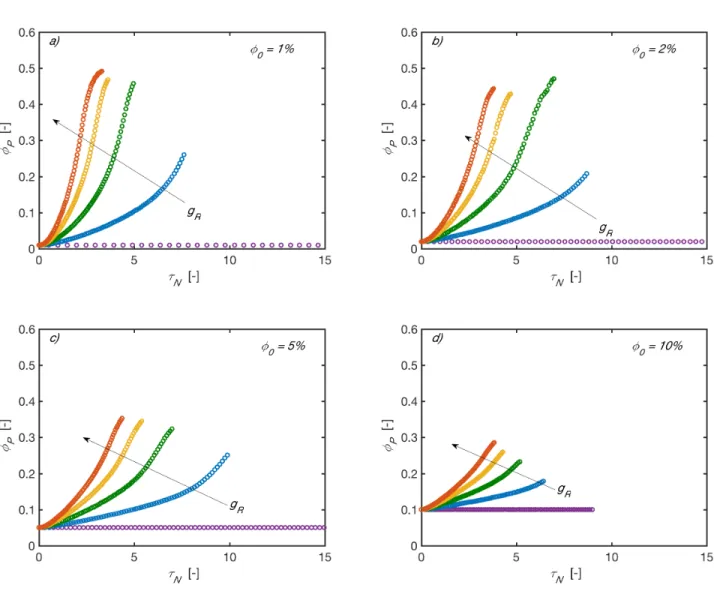 Figure  S7  φ P   vs  τ N   in  RLCA  at  different  φ 0   and  g R .  Color  code:  violet  g R = 0.00% ;  blue  0.25%