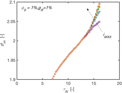 Figure S1   d m  vs  τ N  in DLCA at  φ 0 = 1%  and  g R = 1.00%  for different values of  i MAX 