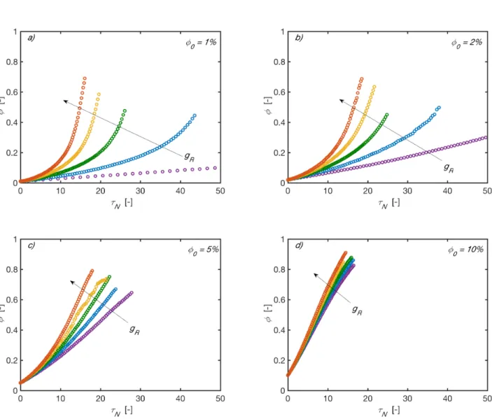 Figure S2  φ  vs  τ N  in DLCA at different  φ 0  and  g R . Color code: violet  g R = 0.00% ; blue  g R = 0.25%