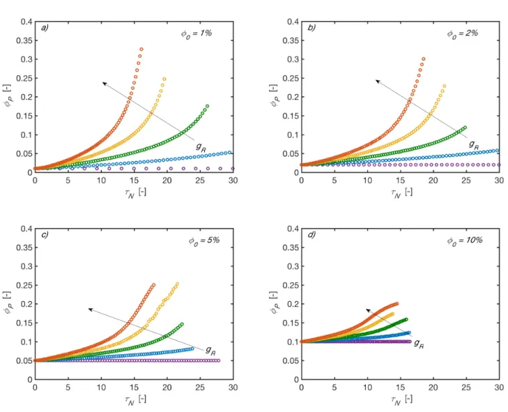 Figure  S4  φ P   vs  τ N   in  DLCA  at  different  φ 0   and  g R .  Color  code:  violet  g R = 0.00% ;  blue  0.25%