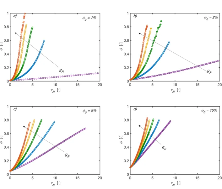 Figure S5  φ  vs  τ N  in RLCA with  p S = 0.1  at different  φ 0  and  g R . Color code: violet  g R = 0.00% ;  blue  g R = 0.25% ; green  g R = 0.50% ; yellow  g R = 0.75% ; red  g R = 1.00%