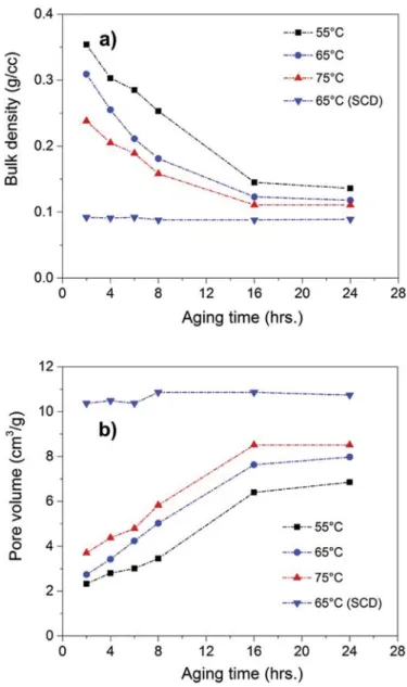 Fig. 3. Inﬂuence of aging time and temperature on (a) the bulk density and (b) pore volume of silica aerogels.