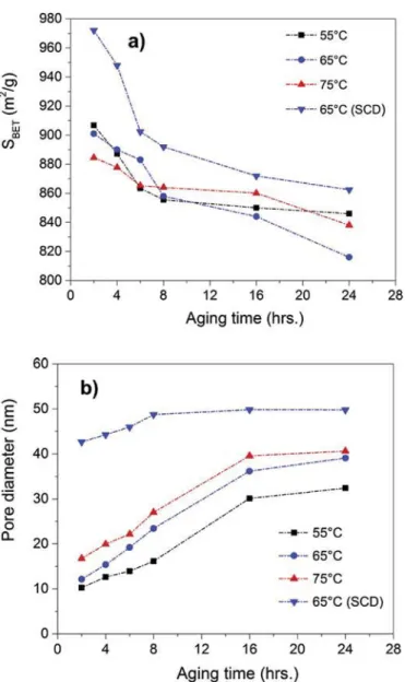 Fig. 6. Inﬂuence of aging time and temperature on (a) surface area and (b) average pore diameter.