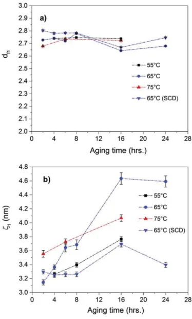 Fig. 7. SAXS spectra as a function of the momentum transfer vector q of ambient dried silica aerogels aged at 65  C for 6 aging times.