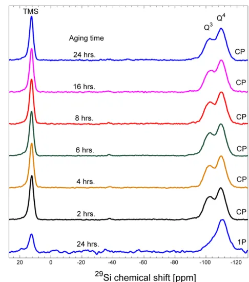 Figure S8.  1 H- 29 Si cross polarization (CP) MAS NMR spectra of ambient dried silica  aerogels aged at 65°C for 6 aging times and the quantitative  1 H- 29 Si single pulse (1P)  MAS NMR spectrum of ambient dried silica aerogel aged at 65°C for 24 hours