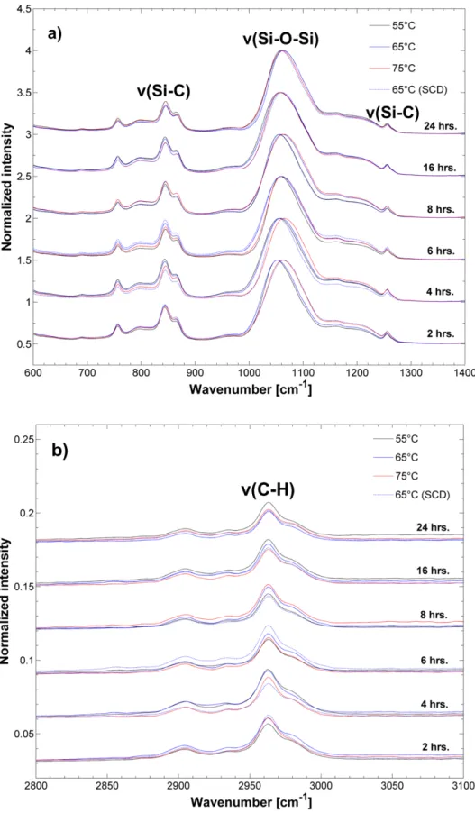 Figure S5. ATR-FTIR spectra of ambient dried silica aerogels aged at 65°C at 6 aging  times (a) Si-C; Si-O-Si region and (b) C-H region