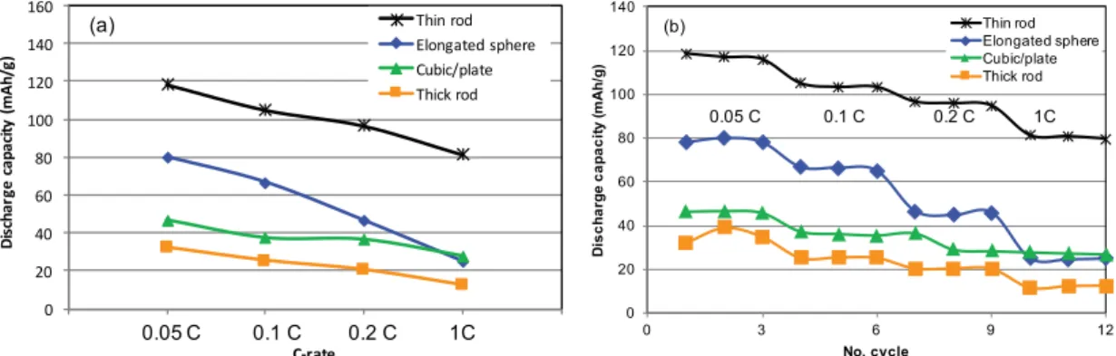 Fig. 7. (a) The rate capabilities of thin rod-shaped LiMnPO 4 cathodes using 3 wt % of VC additive in EC:DMC 1 M LiPF 6 electrolyte