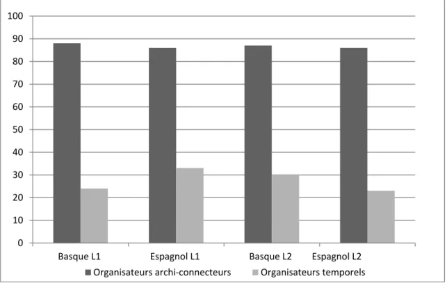 Fig. 2: organisateurs textuels à 8 ans (%) 