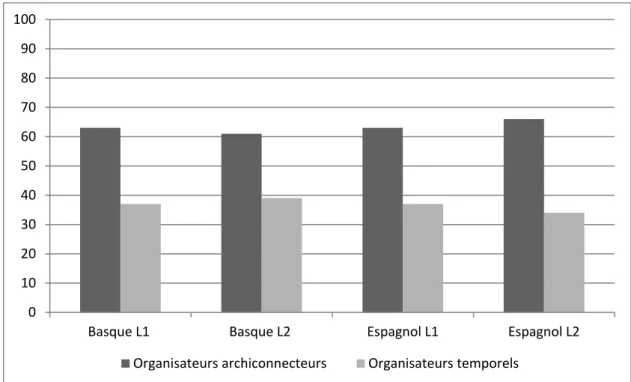 Fig. 3: organisateurs textuels à 11 ans (%)
