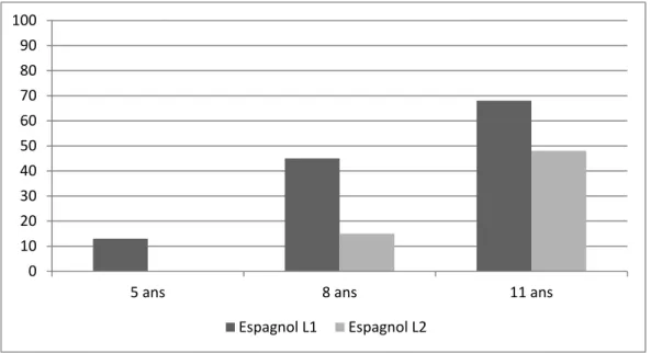 Fig. 5: La production du plus-que-parfait en espagnol L1 et L2 (% de contes) 