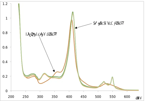 Figure S3. Addition of 10 eq. AgNO 3  to c-cytochrome/Fe 2+  for 2 hours. As comparison the UV/Vis of c- c-cytochrome/Fe 3+  is also shown