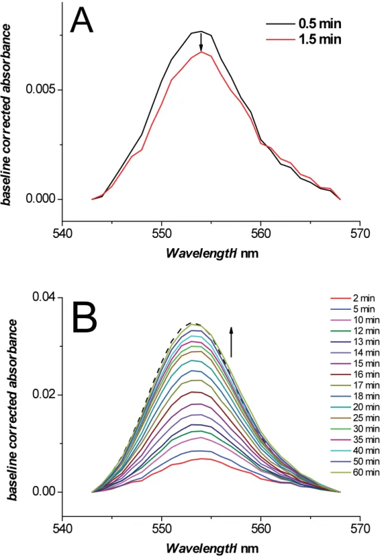 Figure S5. Effect of the silver nitrate addition on the oxidation state of the hemes in Gs as demonstrated by the  baseline-corrected absorption of the Q band as function of time (used in Figure 5B)