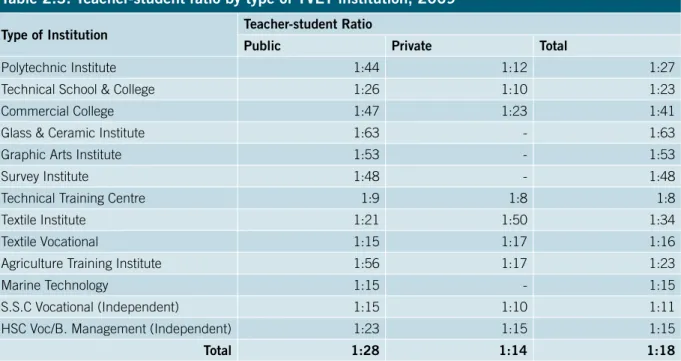 Table 2.3: Teacher-student ratio by type of TVET institution, 2009 Type of Institution Teacher-student Ratio