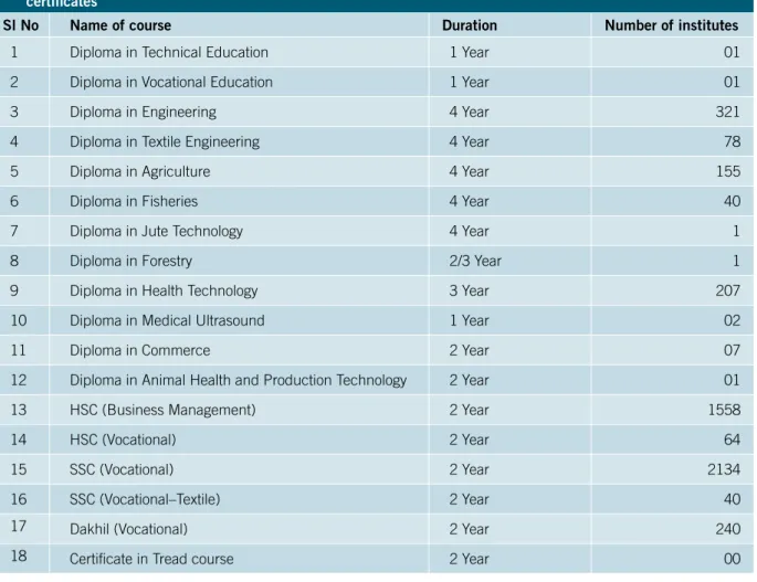 Table 2.4: Certiﬁcates awarded by the BTEB and the number of institutes offering the courses for those  certiﬁcates