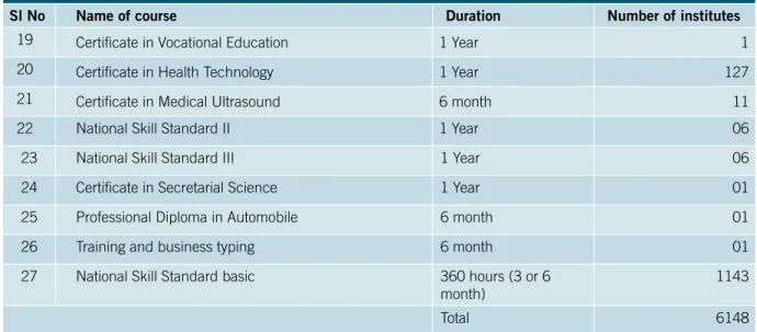 Table 2.4: Certiﬁcates awarded by the BTEB and the number of institutes offering the courses for those  certiﬁcates